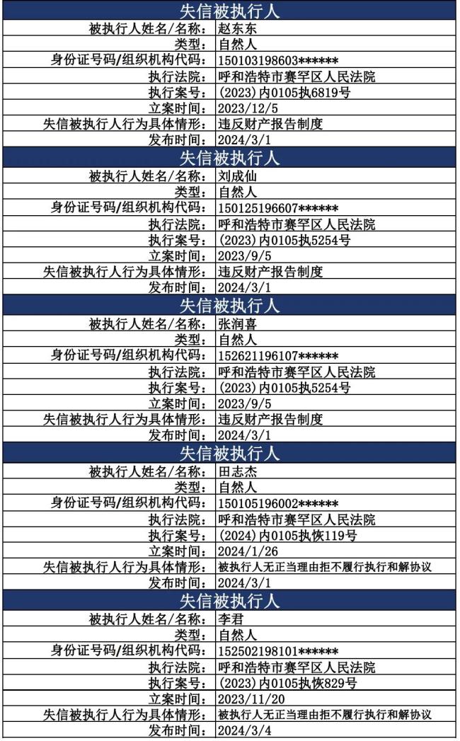 亮诚信 展形象 开新局 | 赛罕区人民法院曝光三月份失信被执行人,限制