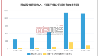 【光伏观察】通威股份：一季度亏损7.8亿