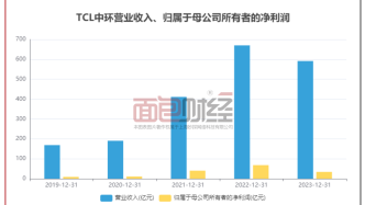 【光伏觀察】TCL中環(huán)：一季度虧損8.79億