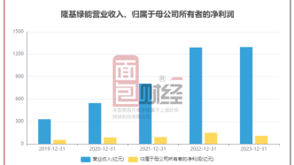 【光伏观察】隆基绿能：一季度亏损23.5亿