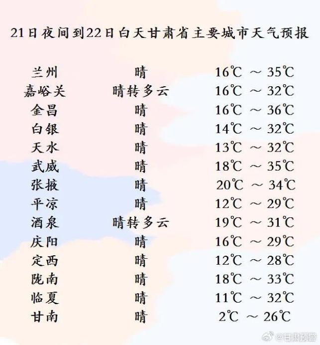 兰州三天预报21日夜间到22日白天晴,气温16到35℃22日夜间到23日白天