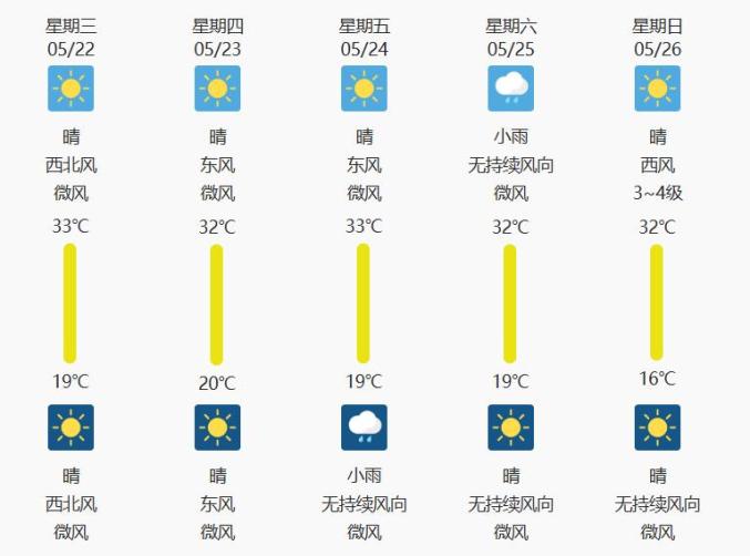 预警信号:预计未来三天,喀什平原部分区域将出现35℃以上的高温天气