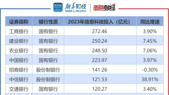 【讀財(cái)報(bào)】上市銀行數(shù)字金融透視：信息科技投入普增