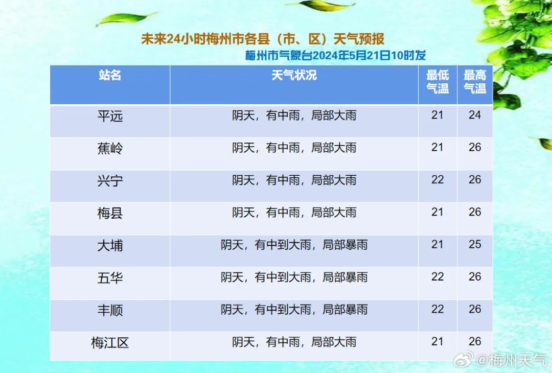 有中到大雨,局部暴雨全市阴天今天中午到明天早晨据@梅州天气出现在