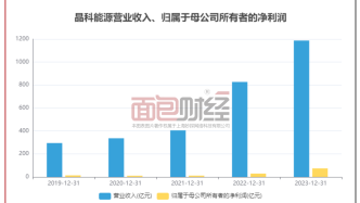 【光伏观察】晶科能源：一季度归母净利润降超二成