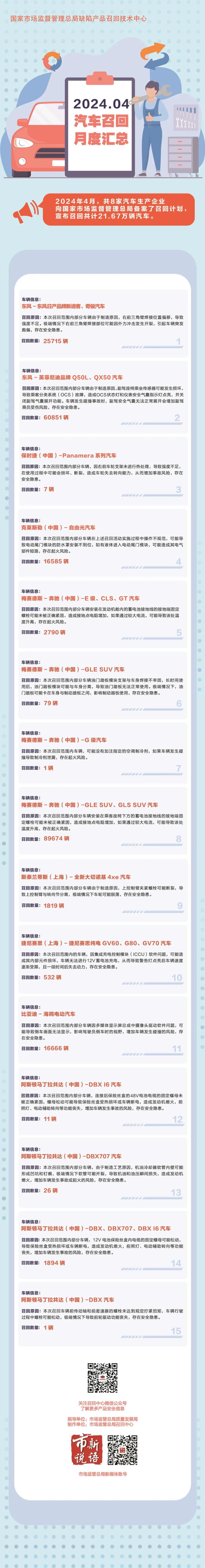 2024年4月汽车召回月度汇总