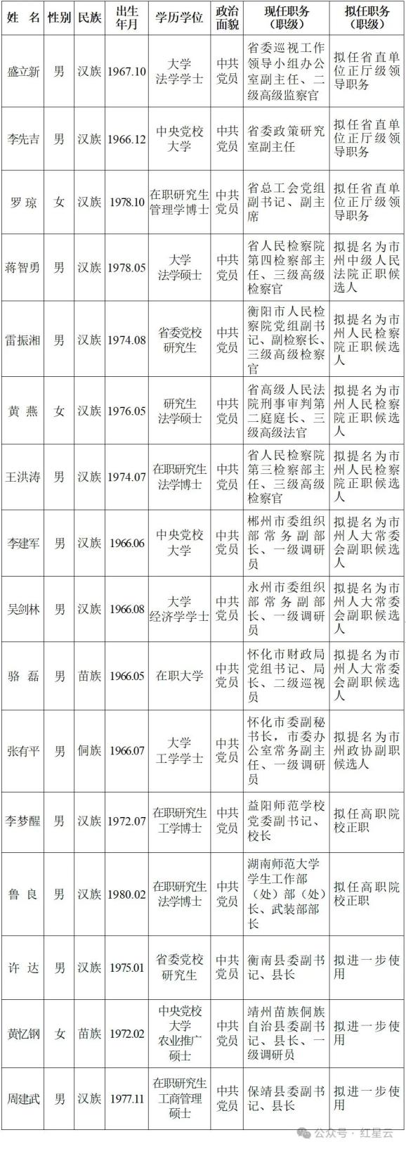 最新一批湖南省委管理干部任前公示公告