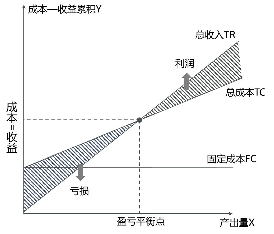 盈亏平衡分析图怎么画图片