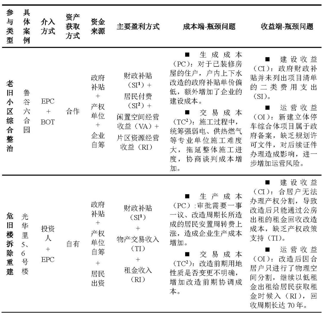 理论研究 | 社会资本参与北京老旧小区改造的经验与困