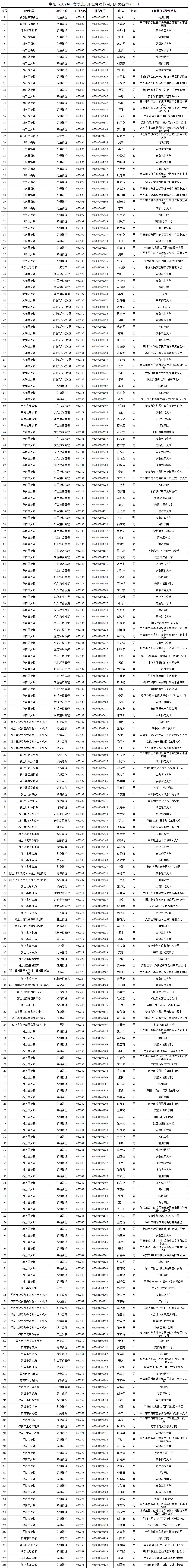 阜阳拟录用公务员名单公示!