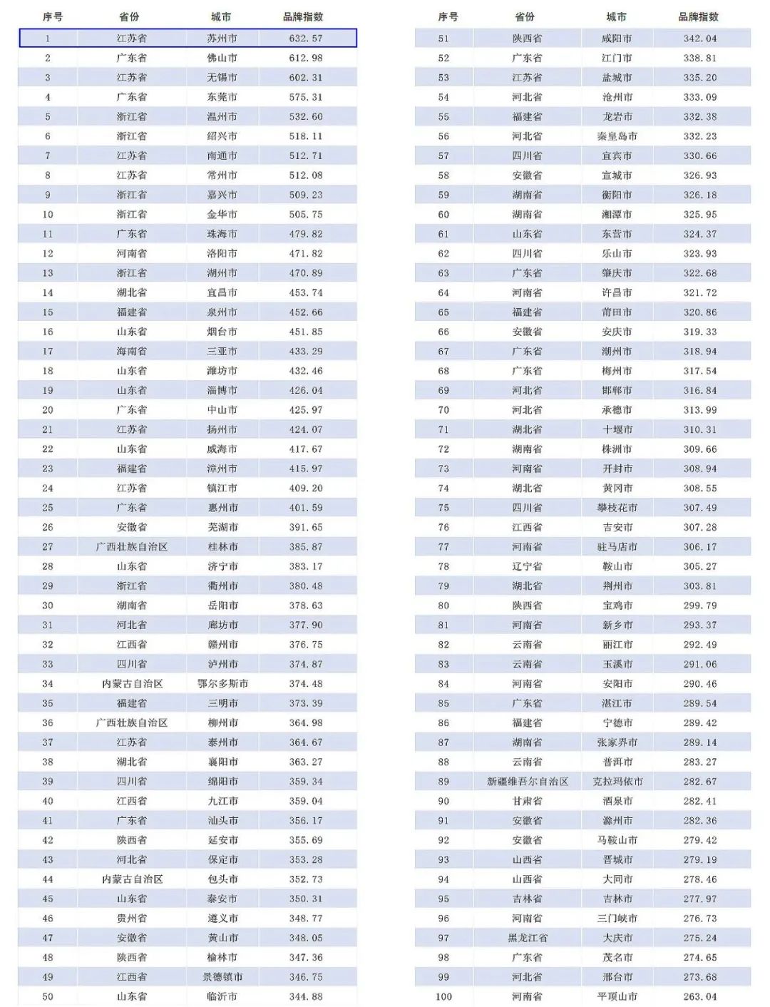 赞!苏州,两项全国第一!_澎湃号·政务_澎湃新闻-The Paper