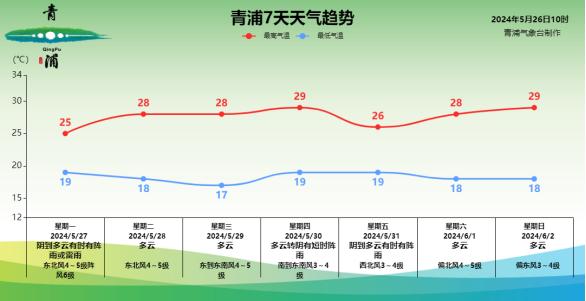 青浦今日最高气温破35℃,"雷电 大风"预警高挂!这份天气预报请查收