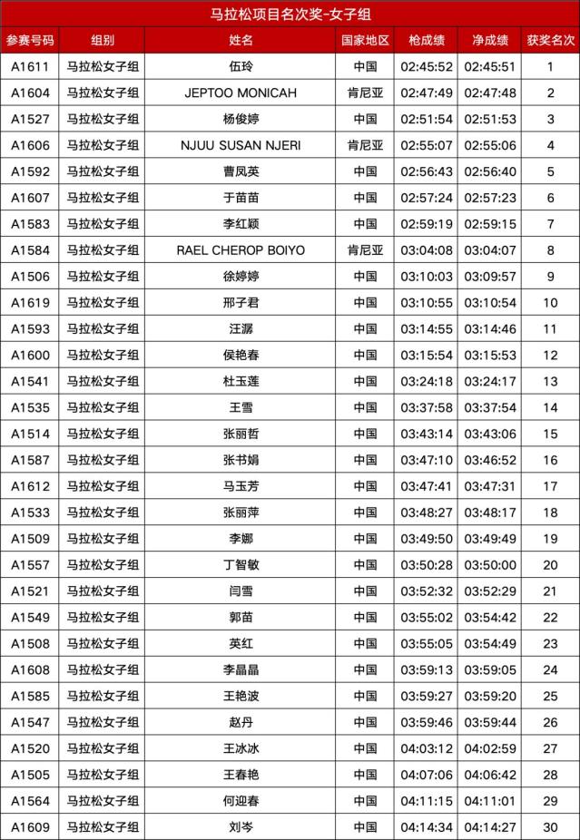 2024科尔沁马拉松成绩公示