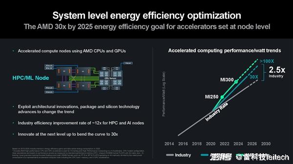 AMD公布疯狂芯片计划，用能效挑战英伟达会成功吗？