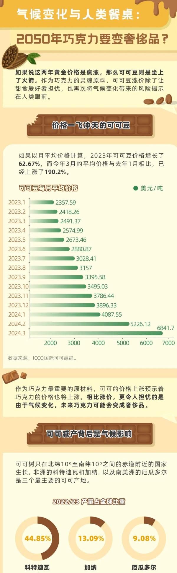 可可豆涨价速度超黄金，巧克力如何成零食刺客？