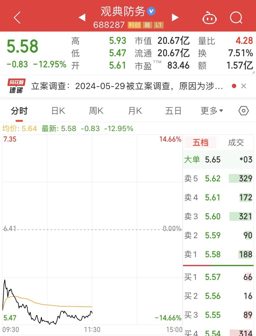 一纸公告,暴跌58%!