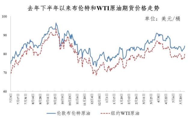 油价最新消息!