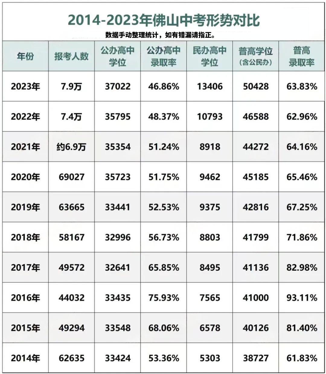 佛山2024年中考录取变化趋势分析