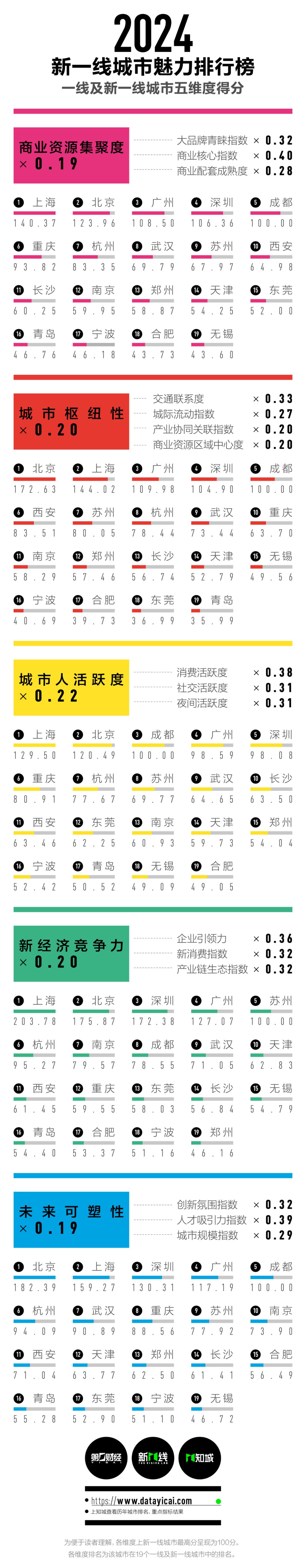 郑州,"新一线"前十!