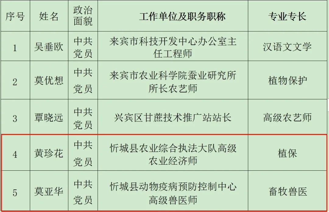 忻城2人上榜!致敬来宾市2024年优秀科技工作者
