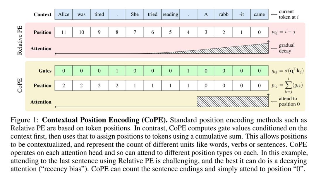 解决Transformer根本缺陷，CoPE论文爆火：所有大模型都能获得巨大改进_澎湃号·湃客_澎湃新闻-The Paper