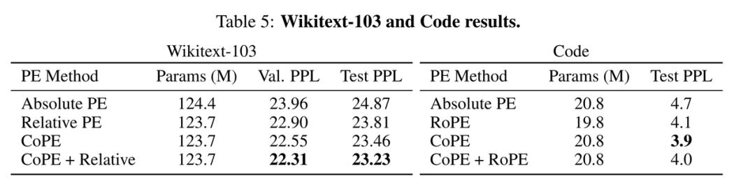 解决Transformer根本缺陷，CoPE论文爆火：所有大模型都能获得巨大改进_澎湃号·湃客_澎湃新闻-The Paper