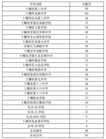 车城高中 录取分数线图片