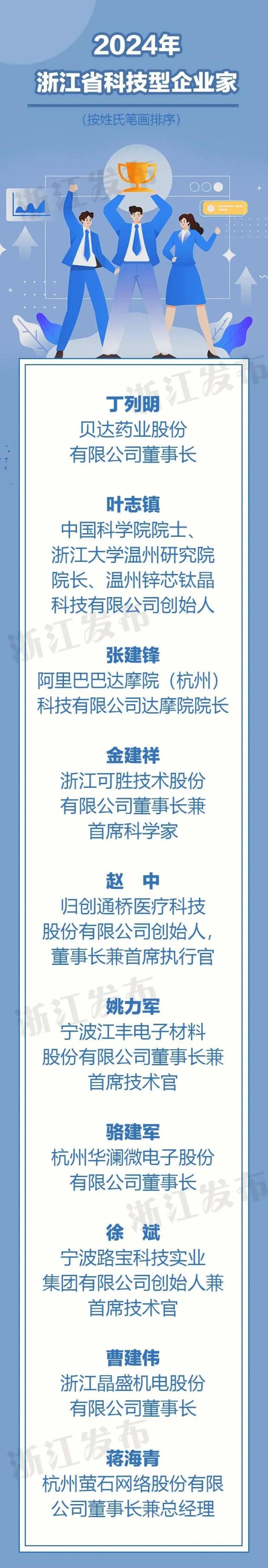 【喜报】我市2名统战成员入围浙江首批科技型企业家名单