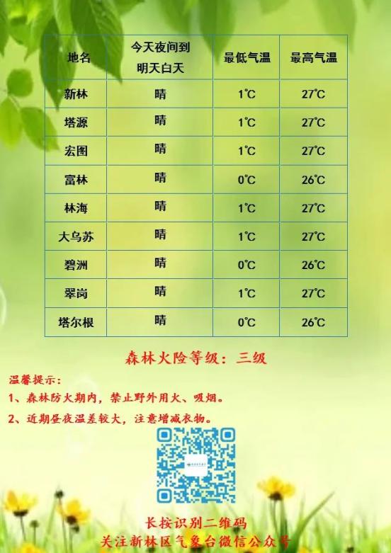 新林区气象台5月31日发布的天气预报