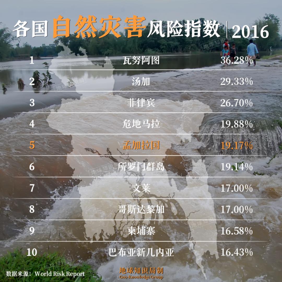 人口爆炸,孟加拉国靠什么养活1.7亿人?