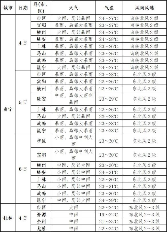 宾阳天气预报一周7天预报