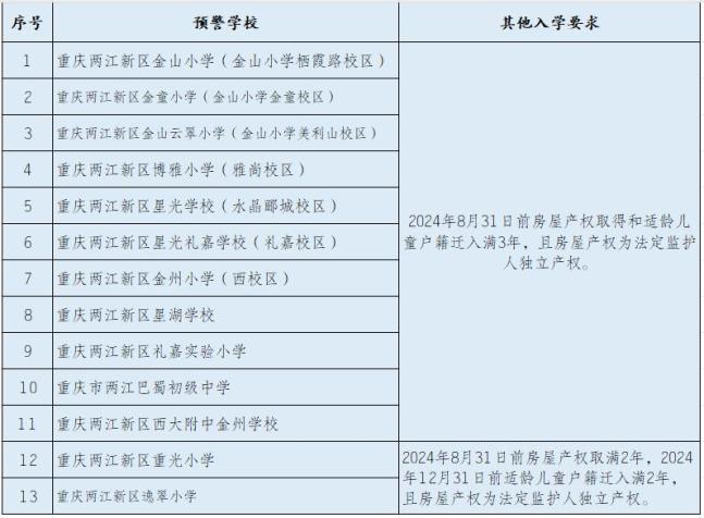 家长们注意→新生网上报名已开启,重庆这些学校学位紧张