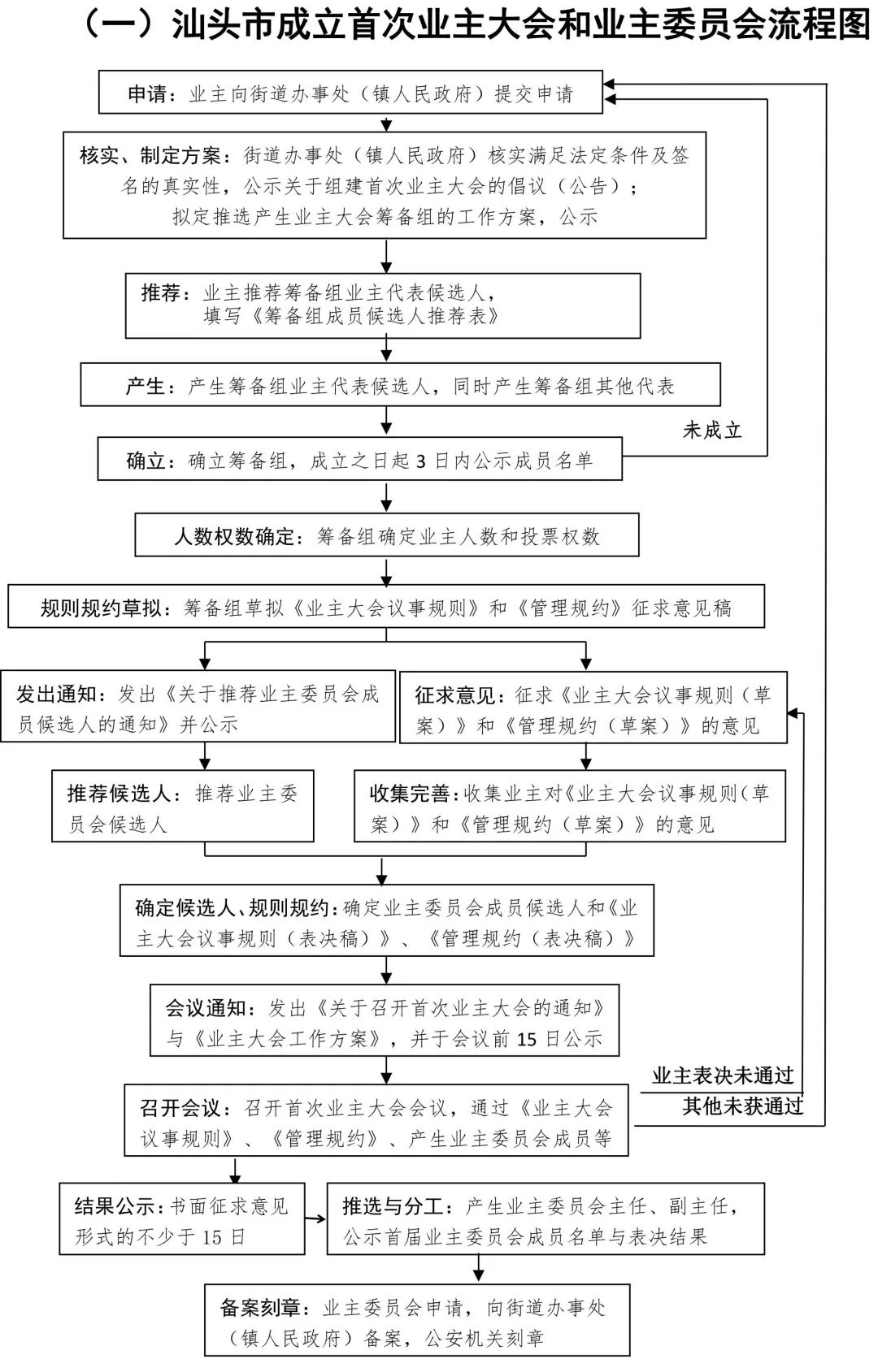 首次成立业委会流程图图片