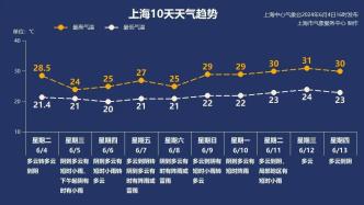 【重要】2024上海高考天氣