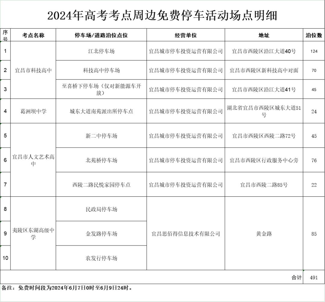 事关高考,宜昌最新指南!