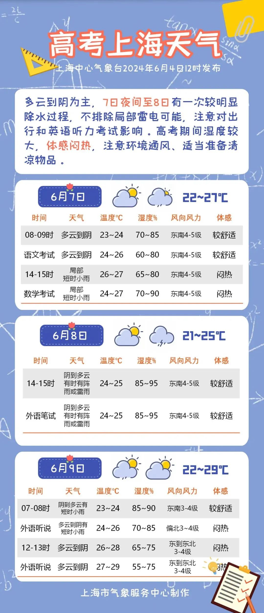上海高考期间天气预报出炉!7日夜里到8日有一次较明显降水