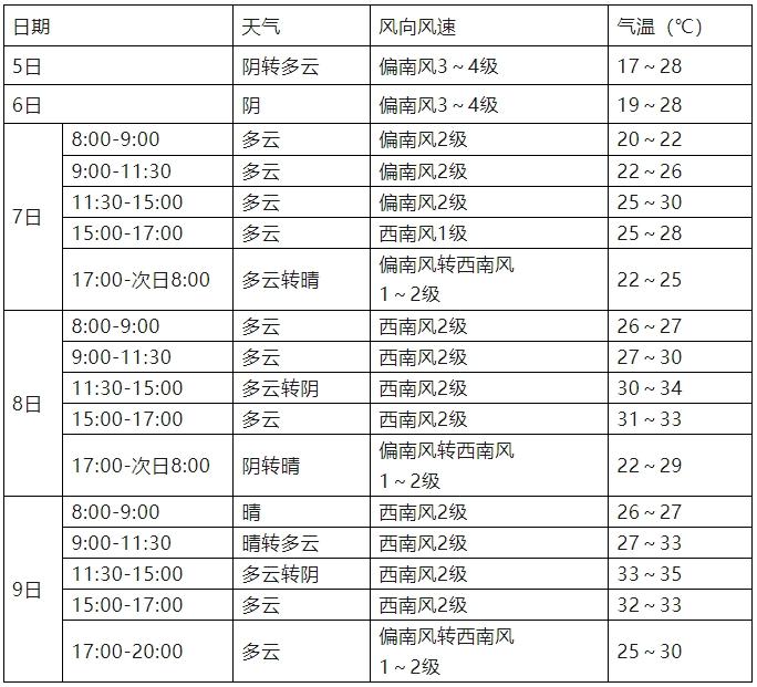 最新!淮南高考期间天气预报来了