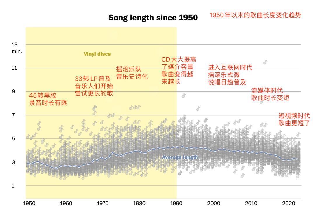 歌曲没必要超过2分30秒？