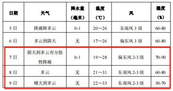 最高气温33℃,有阵雨!合肥发布高考天气预报