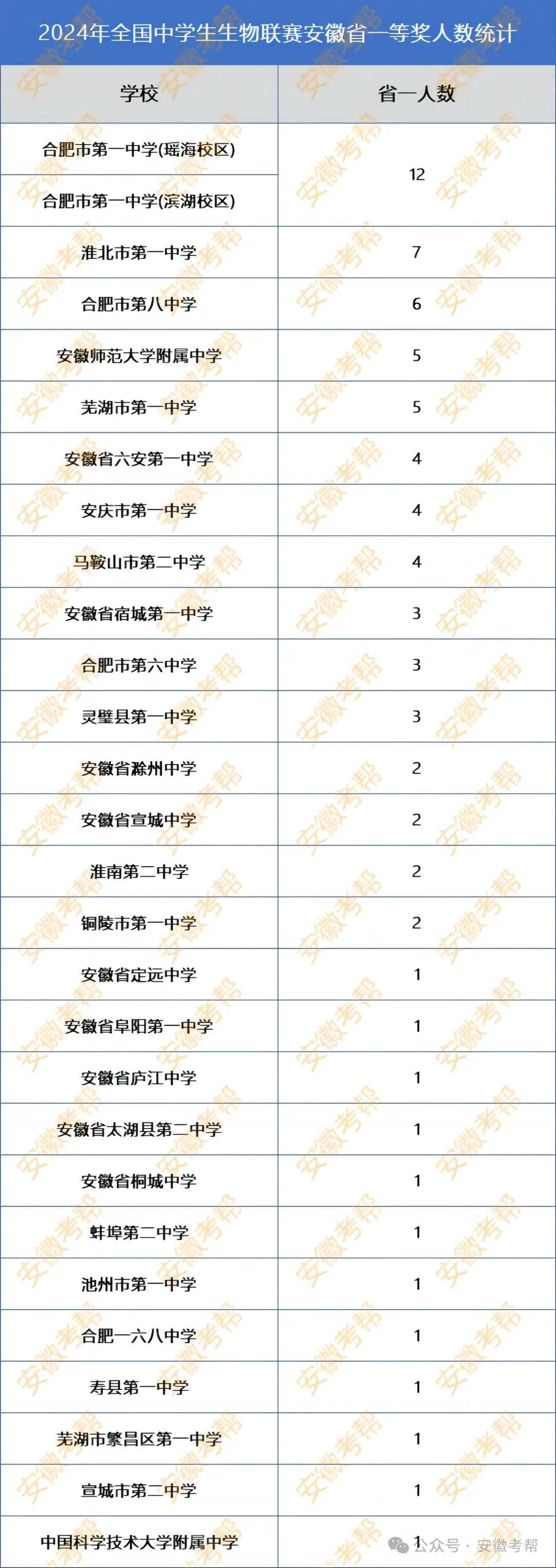 淮北一中!喜报!