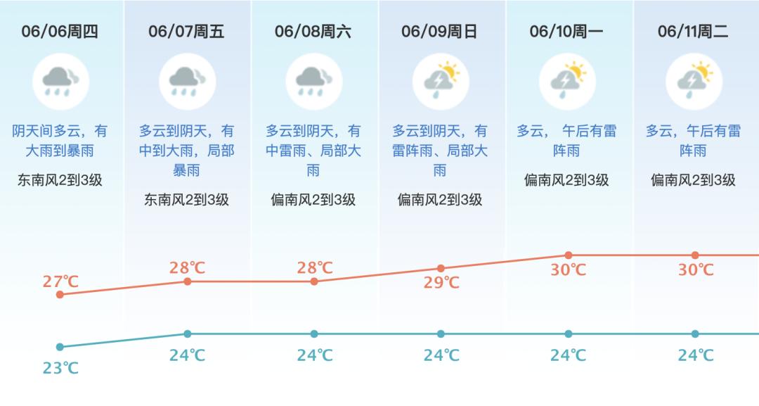 事关高考!东莞天气预报,教育局最新提醒