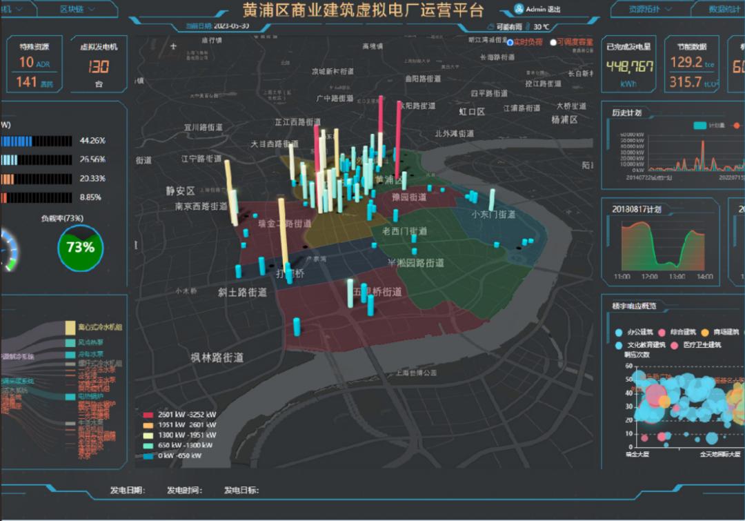 图:黄浦区商业建筑虚拟电厂运营在此基础上,黄浦区进一步将居民小