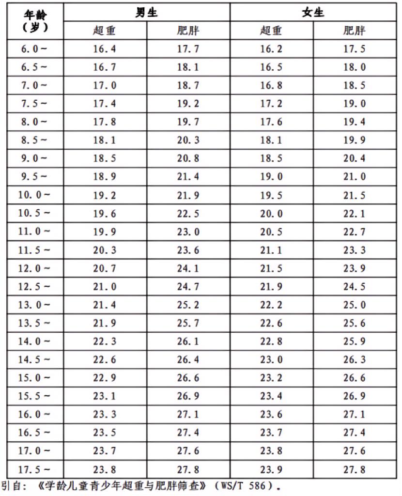 儿童肥胖标准 对照表图片