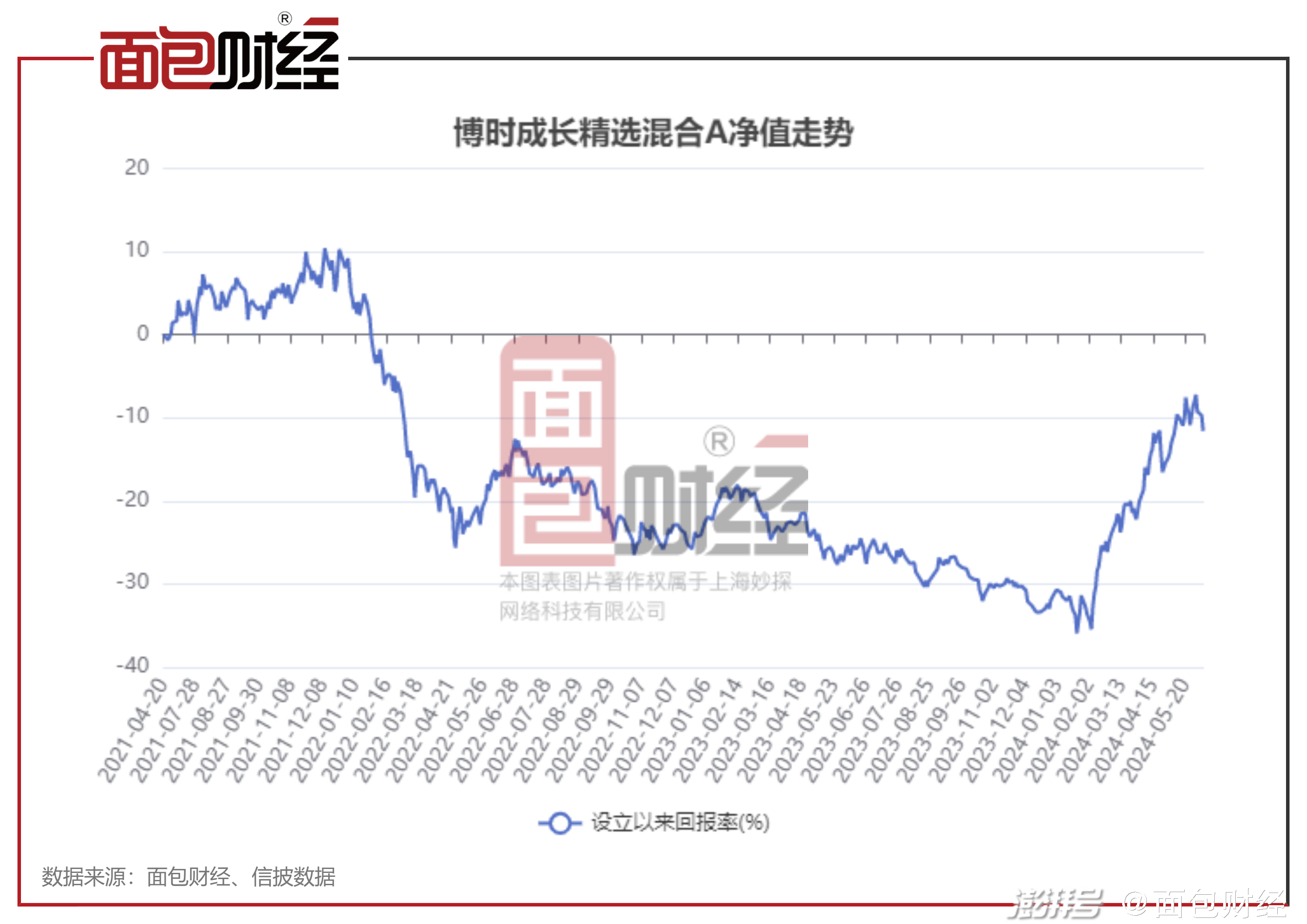 【基金画像】博时基金:成长精选混合a年内净值上涨2869%