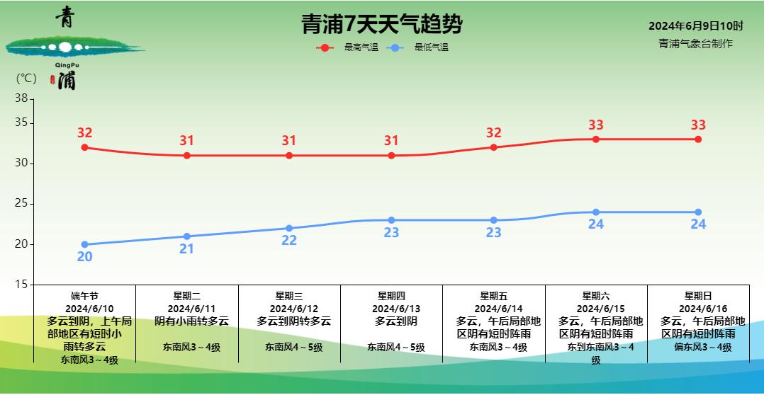 这份下周天气预报请查收