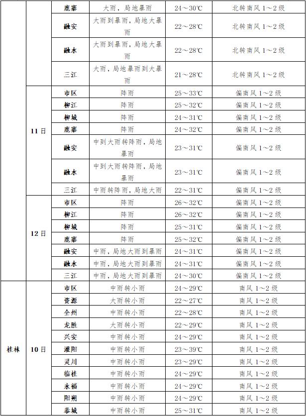 高考专项气象服务|6月10日至12日天气预报