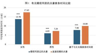 婚前同居過的夫妻家務(wù)分工會更平等嗎？