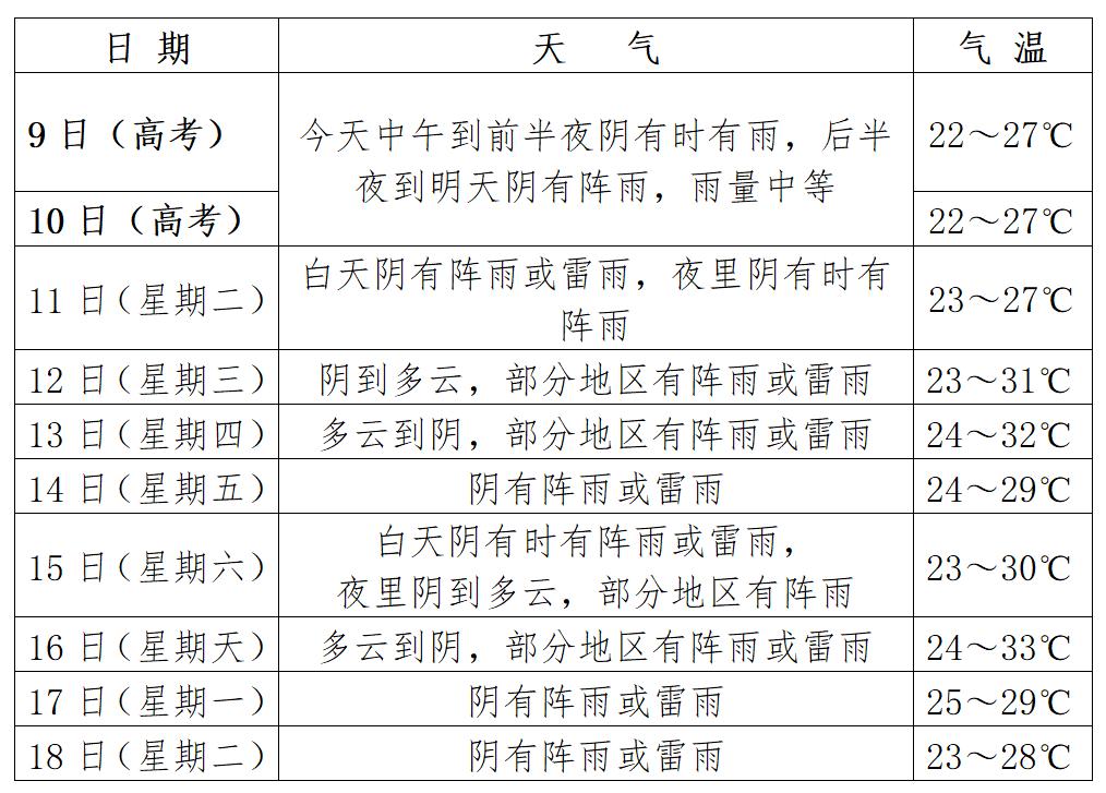 天气预报随着梅雨带的摆动,12,13日雨带南压,兰溪分散性阵雨,14日前后
