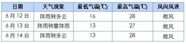 雨又来了!拉萨,林芝,昌都