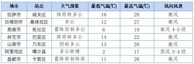 提请过往车辆减速慢行;昌都,那曲等地需防范午后短时强对流性天气对